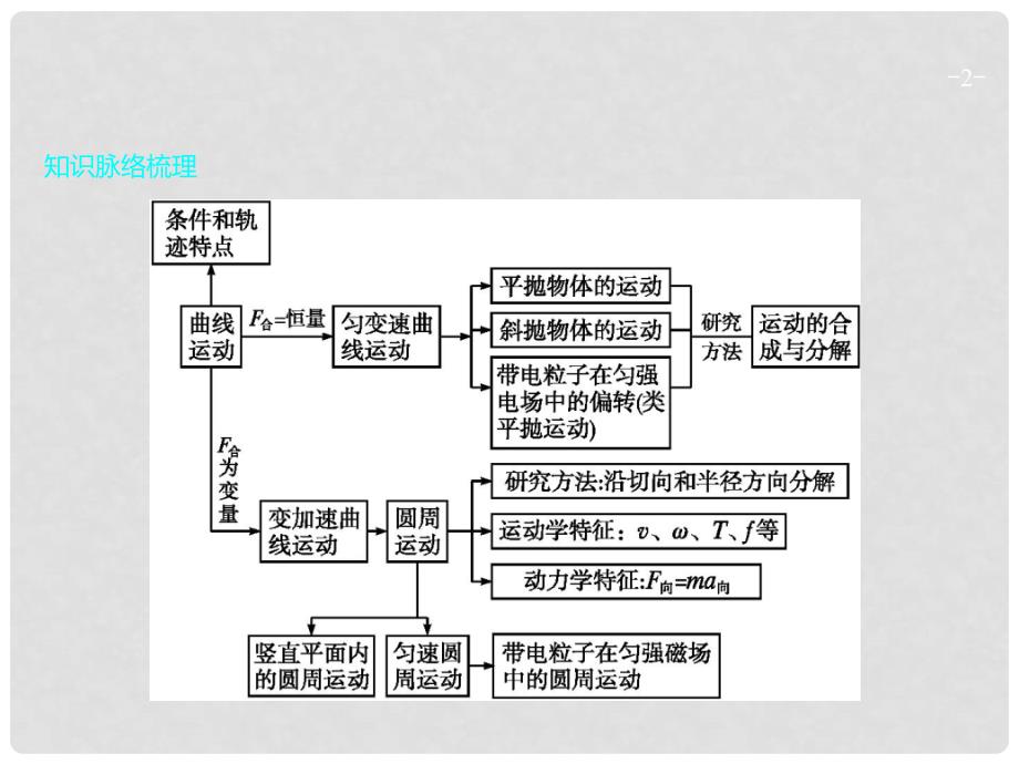 高考物理二轮复习 专题整合高频突破 专题三 力与物体的曲线运动课件_第2页