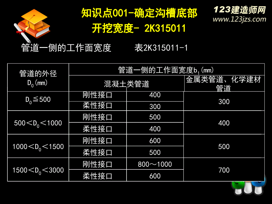 2014年二建《市政》精讲班 给排水管道讲义_第4页