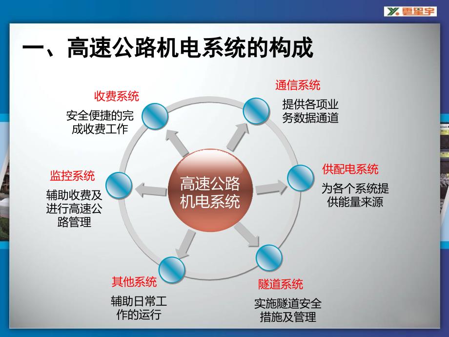 高速公路机电系统讲解_第4页