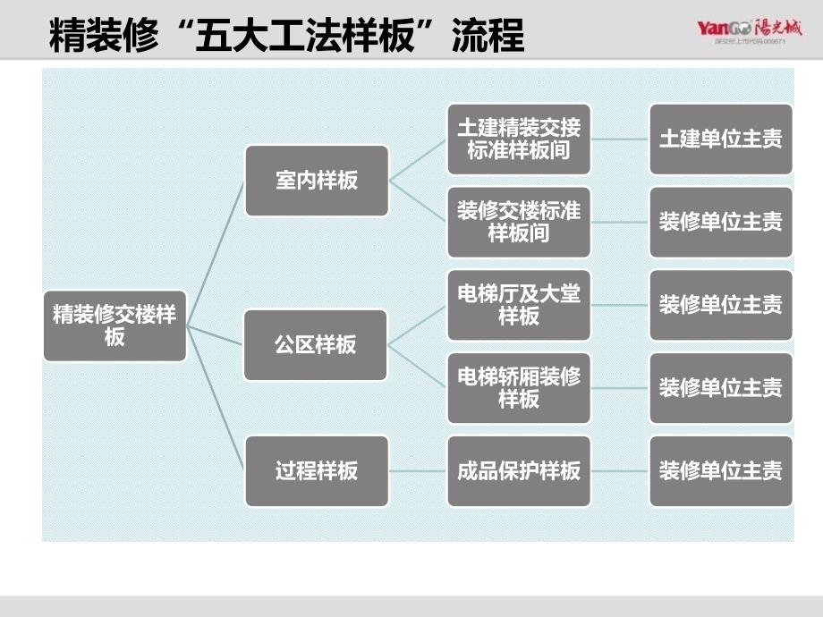 [最新]知名地产企业精装修五大样板（98页图文丰富）_第4页