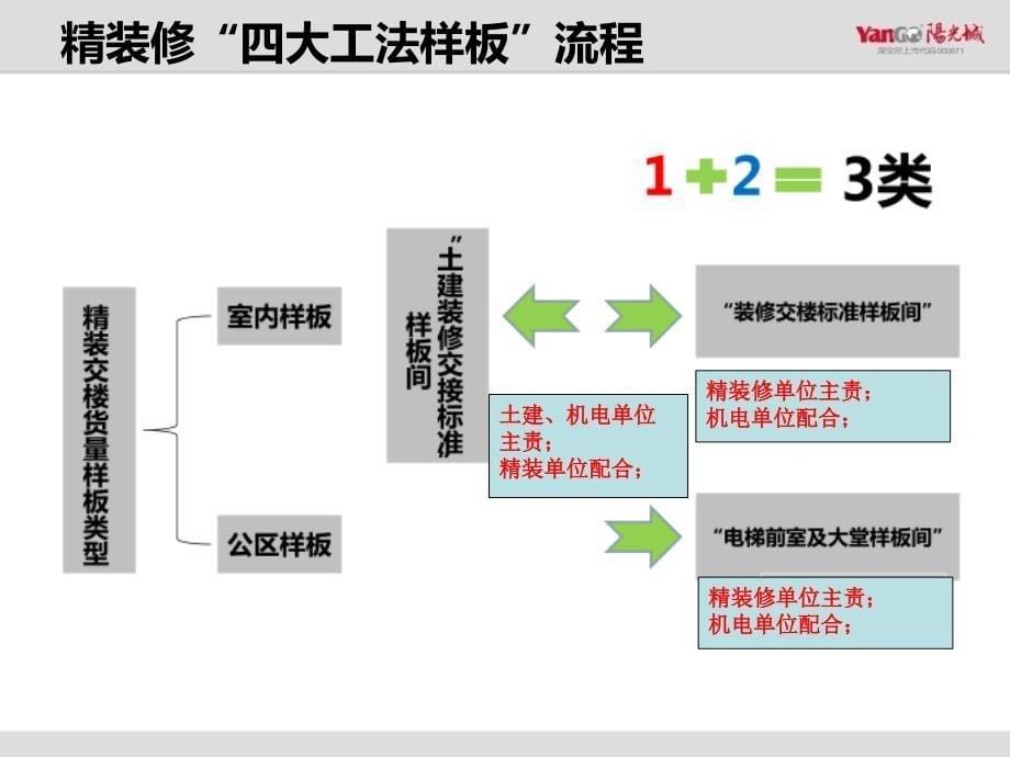 [最新]知名地产企业精装修五大样板（98页图文丰富）_第5页