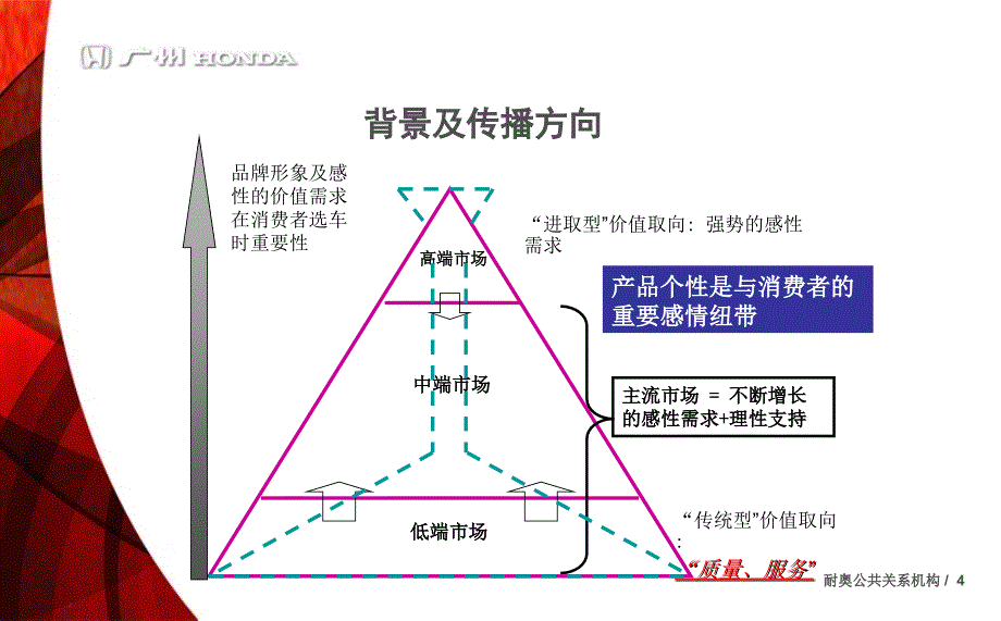 广告策划PPT本田锋范巡展试驾活动方案_第4页