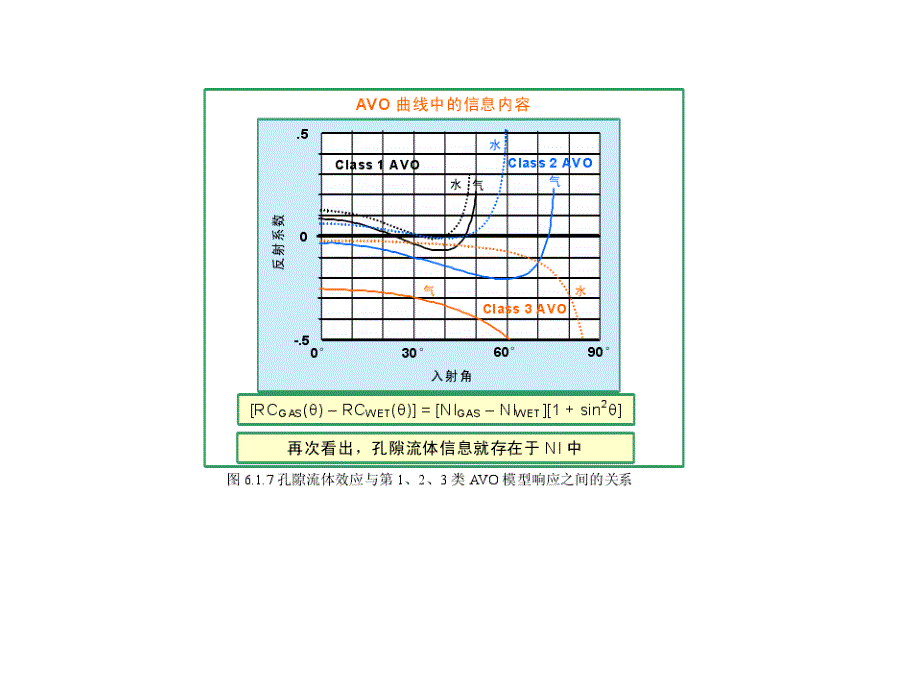 avo振幅特征分类课件.ppt_第3页