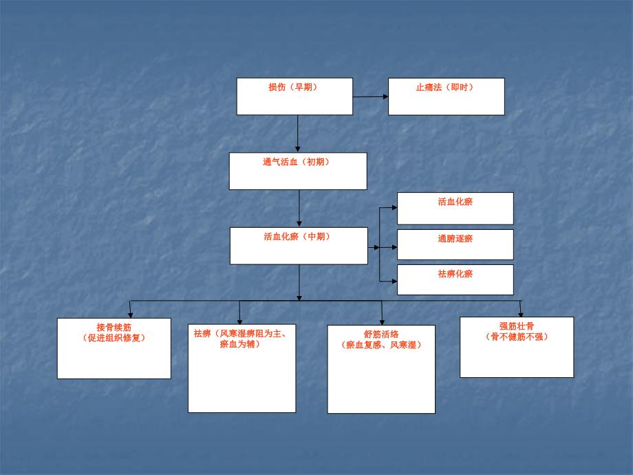 《中医伤筋七法》PPT课件_第2页