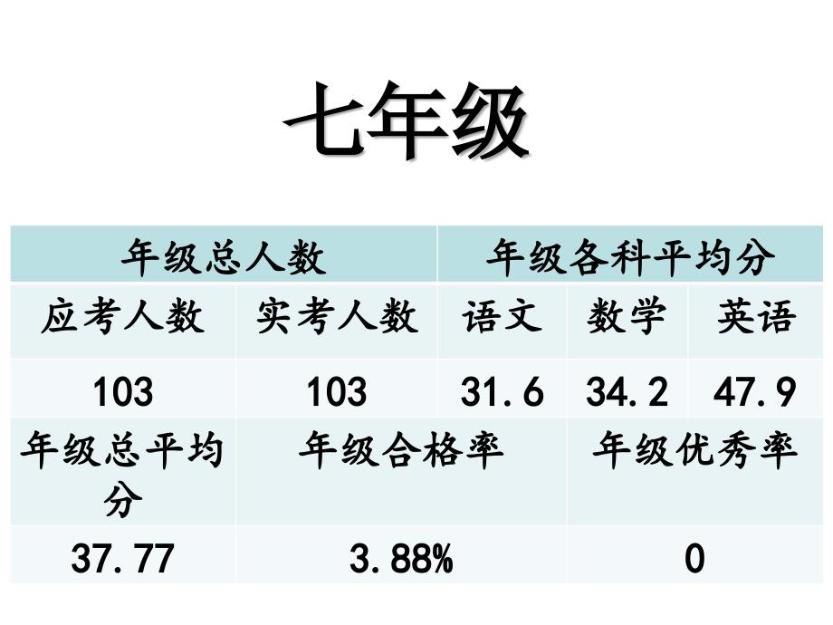 初中部质量分析课件_第4页