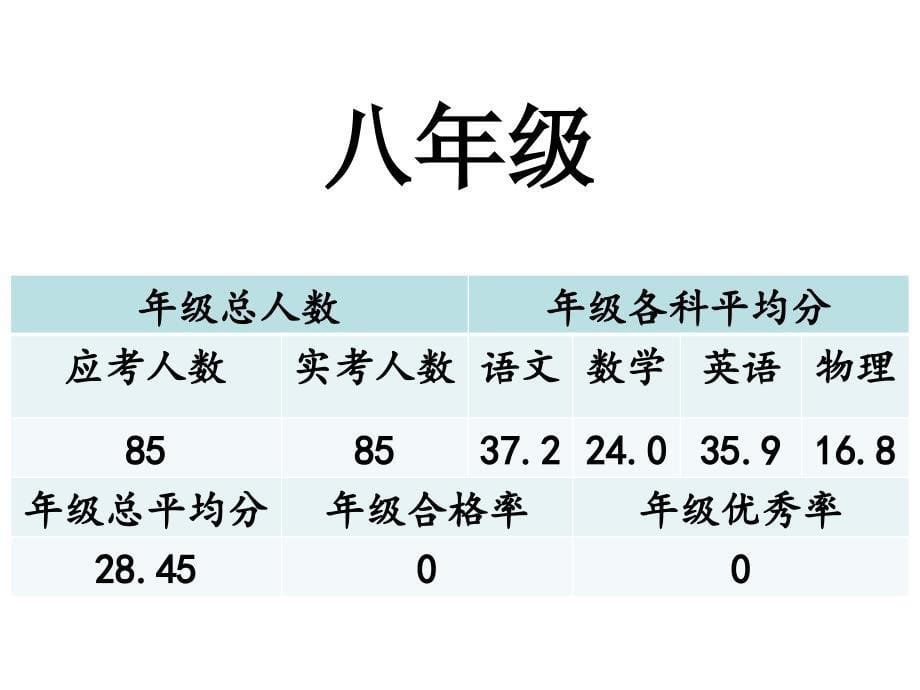 初中部质量分析课件_第5页