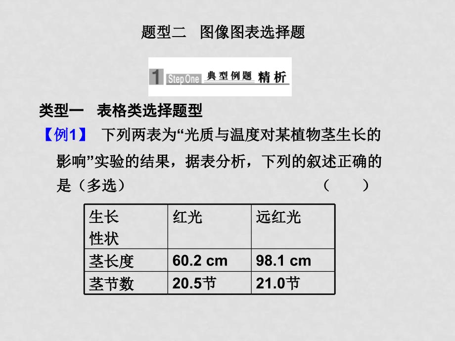 高三生物高考二轮专题复习课件：第二部分 题型突破题型二 图像图表选择题新人教版_第1页