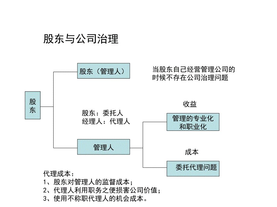 《公司治理结构》PPT课件.ppt_第4页