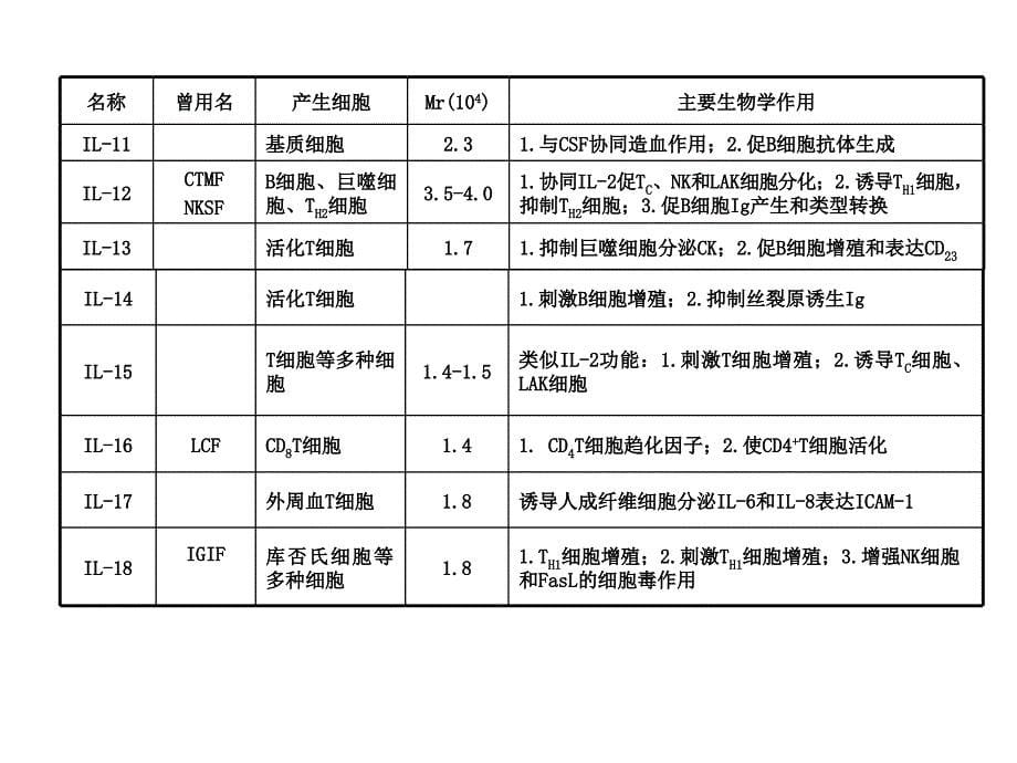 最新05第六章细胞因子08精选PPT文档_第5页