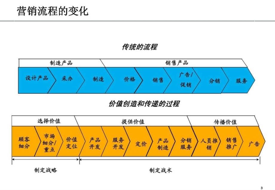 最新的电信业渠道建设_第3页