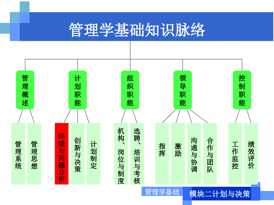 管理学环境与问题分析课件_第2页