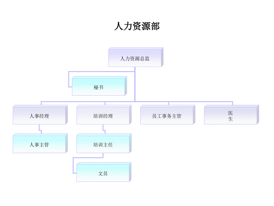 大酒店管理组织结构图.ppt_第4页