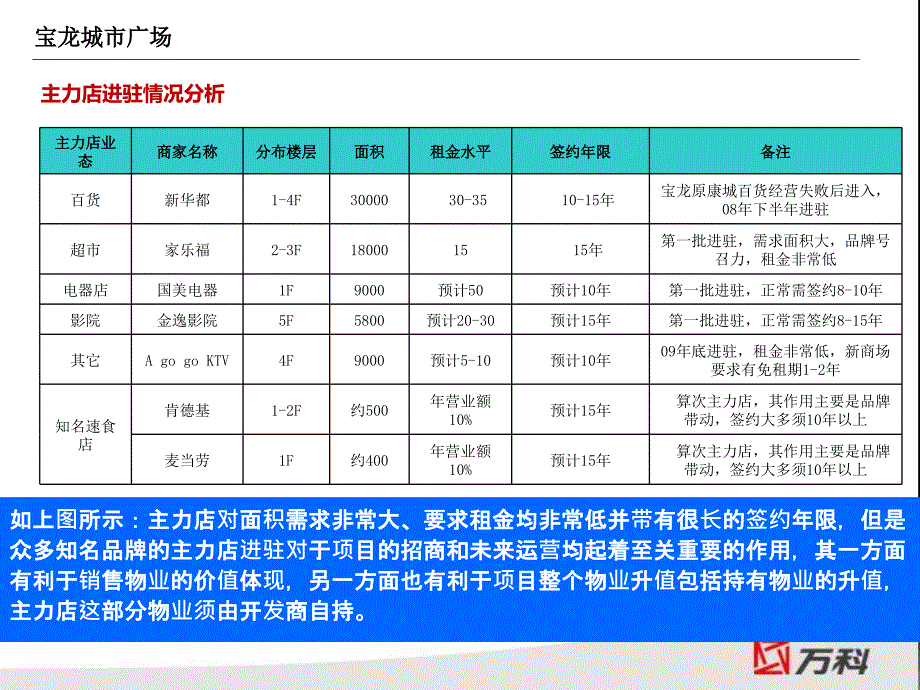 福建省福州商业购物中心商业情况调查_第3页