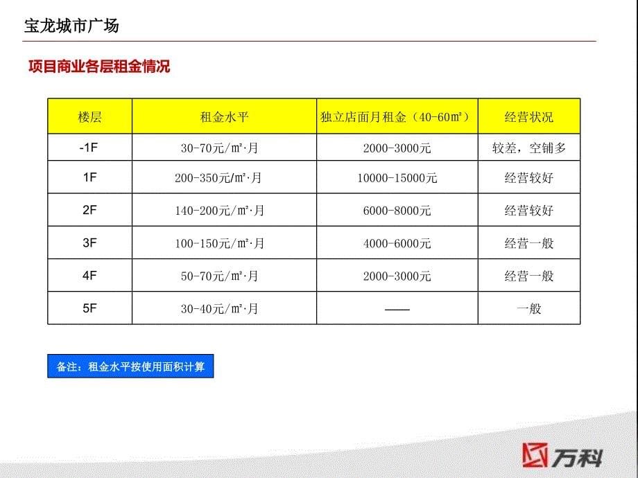 福建省福州商业购物中心商业情况调查_第5页