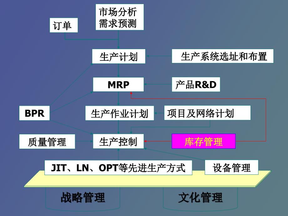 生产运作管理库存控制_第2页