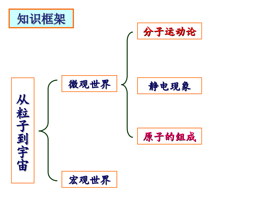 第七章从粒子到宇宙(中考物理基础复习)_第3页