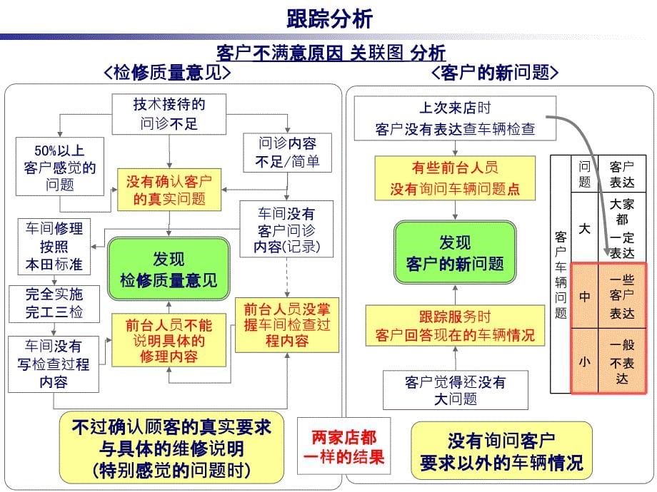 汽车4S店服务顾问技术问诊培训_第5页