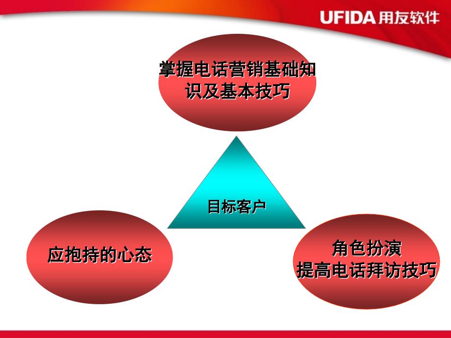 电话营销成功的要点流程模式_第4页