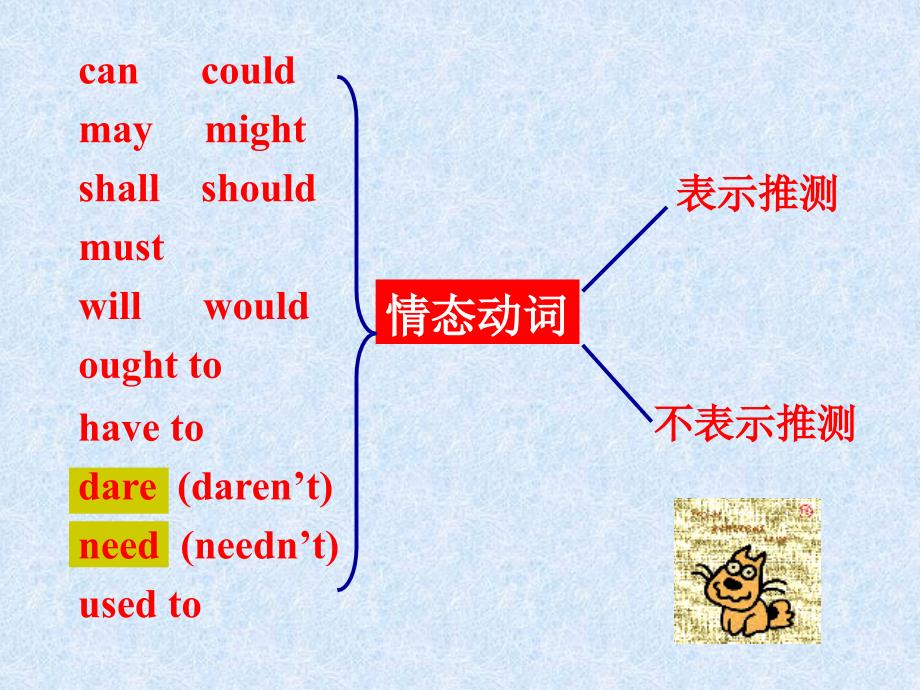 高三总复习之情态动词modalverbs_第3页