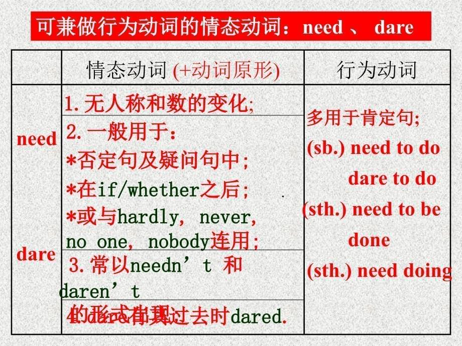 高三总复习之情态动词modalverbs_第5页