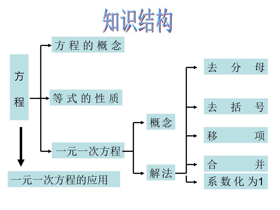 一元一次方程复习课件林蕾13要讲_第2页