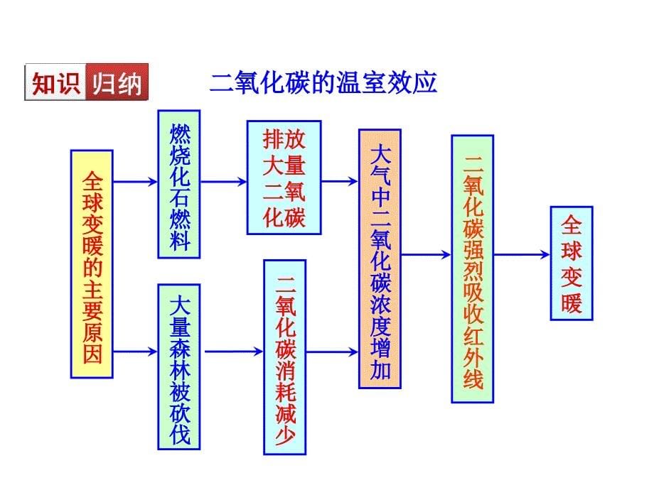 全球气候变化_第5页