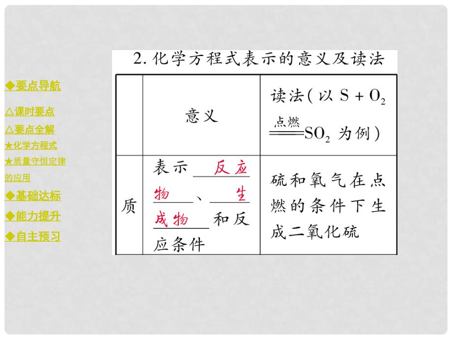 九年级化学上册 第5单元 质量守恒定律 课题1 课时二 化学方程式及质量守恒定律的应用教学课件 （新版）新人教版_第3页