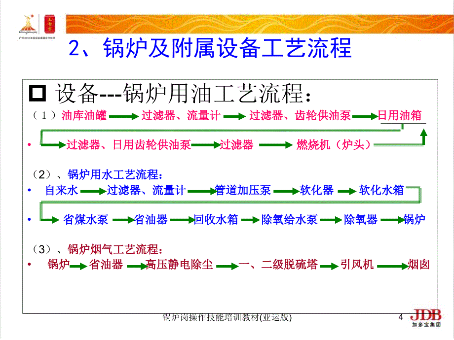 锅炉岗操作技能培训教材亚运版课件_第4页