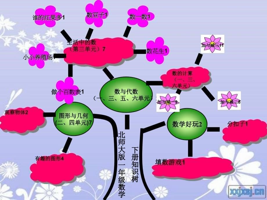 北师大版一年级数学下册知识树_第5页