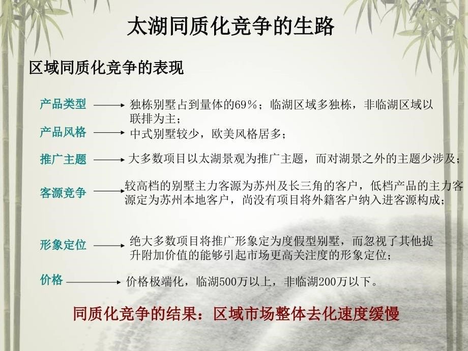 博思堂-苏州中信贵都项目营销策划报告终稿-63PPT-XXXX年(PPT63页)_第5页