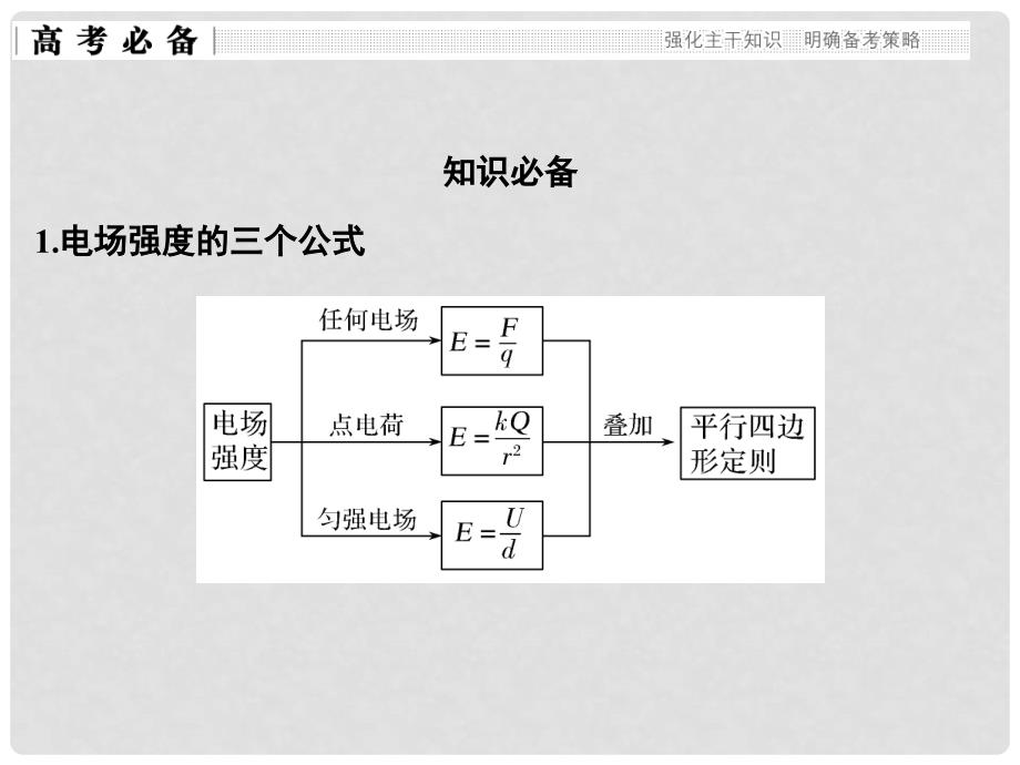 高考物理二轮复习 专题三 电场与磁场 第1讲 电场和磁场的基本性质课件_第2页