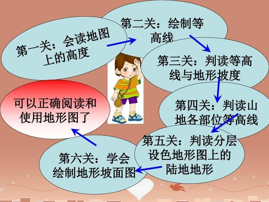 江苏省丹徒区世业实验学校七年级地理上册 第1章 第4节 地形图的判读第1课时课件 新版新人教版_第5页