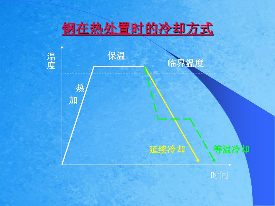 和CCT过冷奥氏体转变动力学ppt课件_第2页