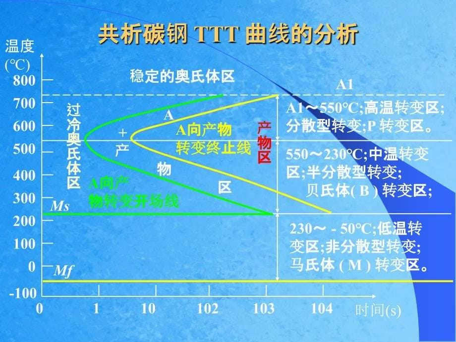 和CCT过冷奥氏体转变动力学ppt课件_第5页