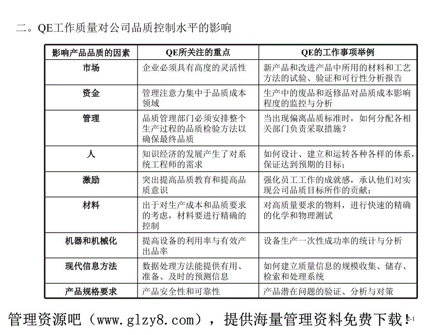 品质工程QE技能与系统提升培训_第4页