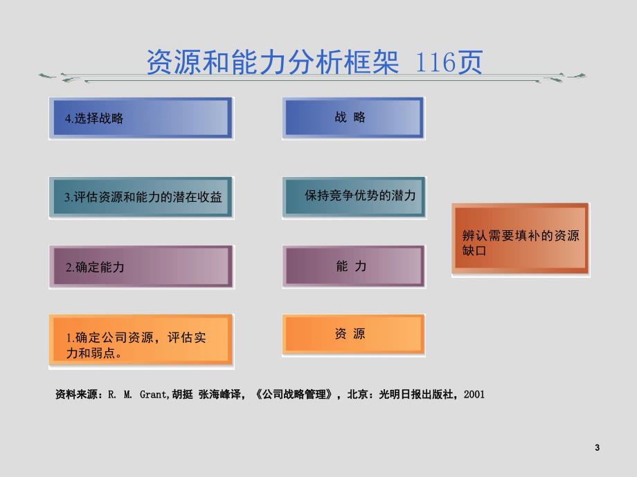 内部环境分析_第3页