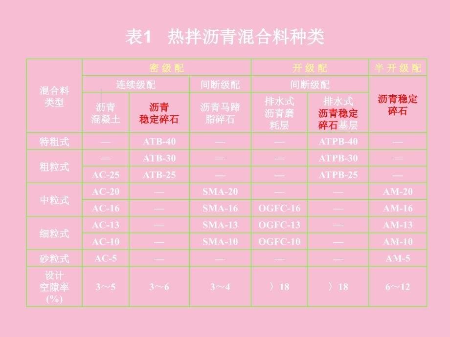 第7讲热拌沥青混合料配合比设计ppt课件_第5页