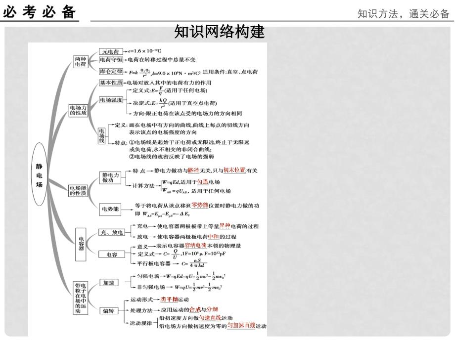 高考物理一轮复习 第八章 静电场课件_第2页