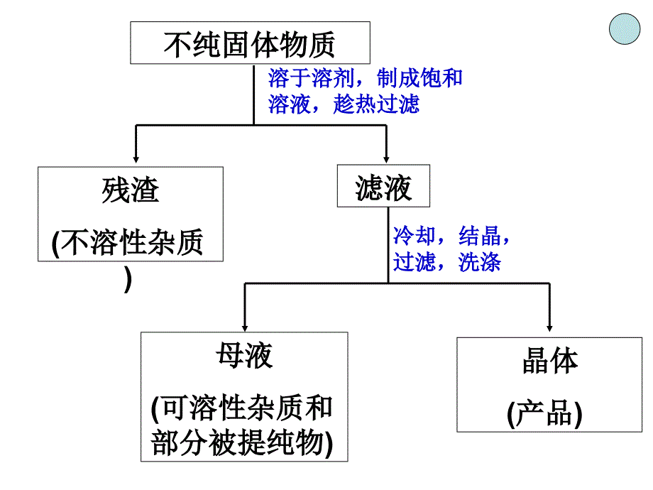 常见有机物分离和提纯_第4页