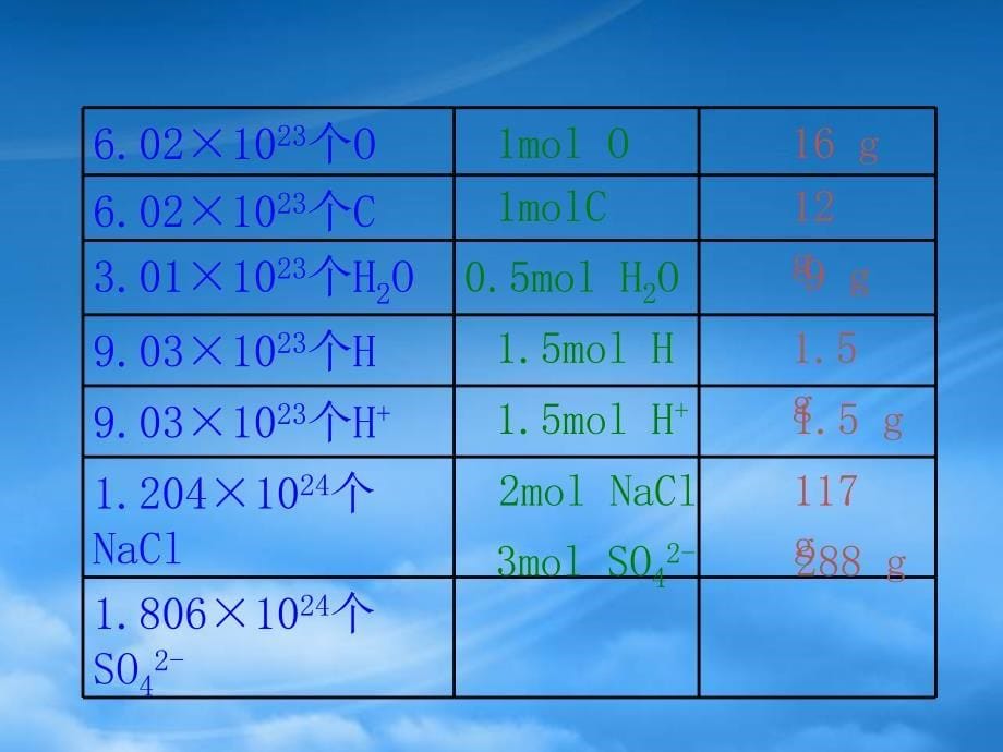 内蒙古伊图里河高级中学高一化学化学计量在实验中的应物质的量与摩尔质量课件_第5页