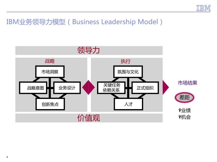 集团BLM业务领导力模型研讨会_第4页