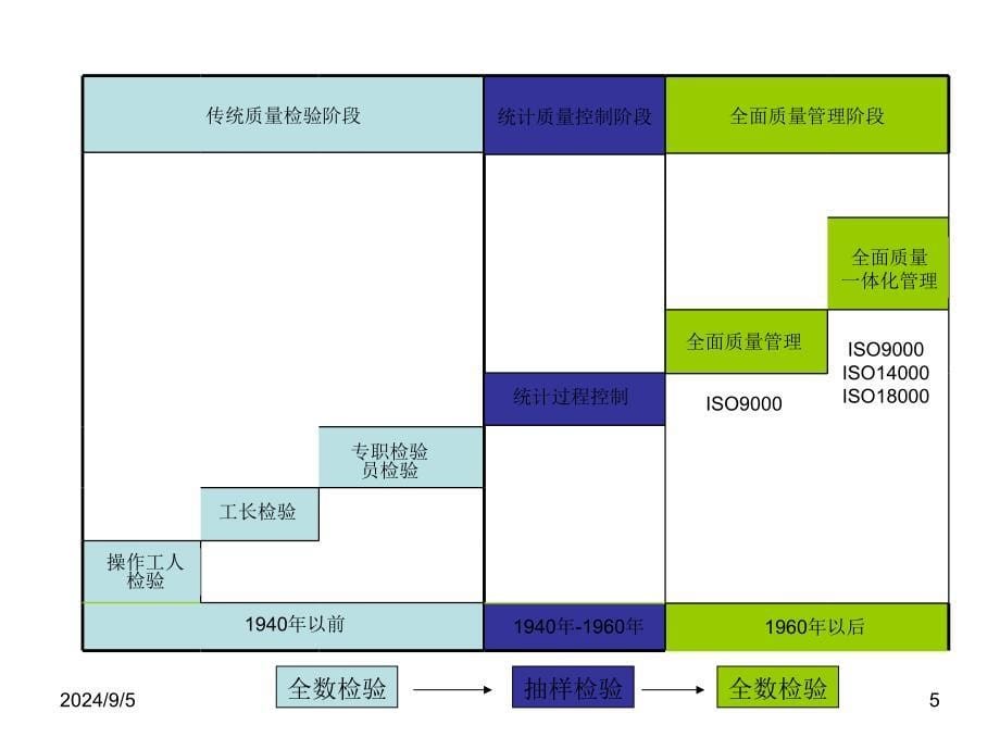 质量检验与质量管理_第5页