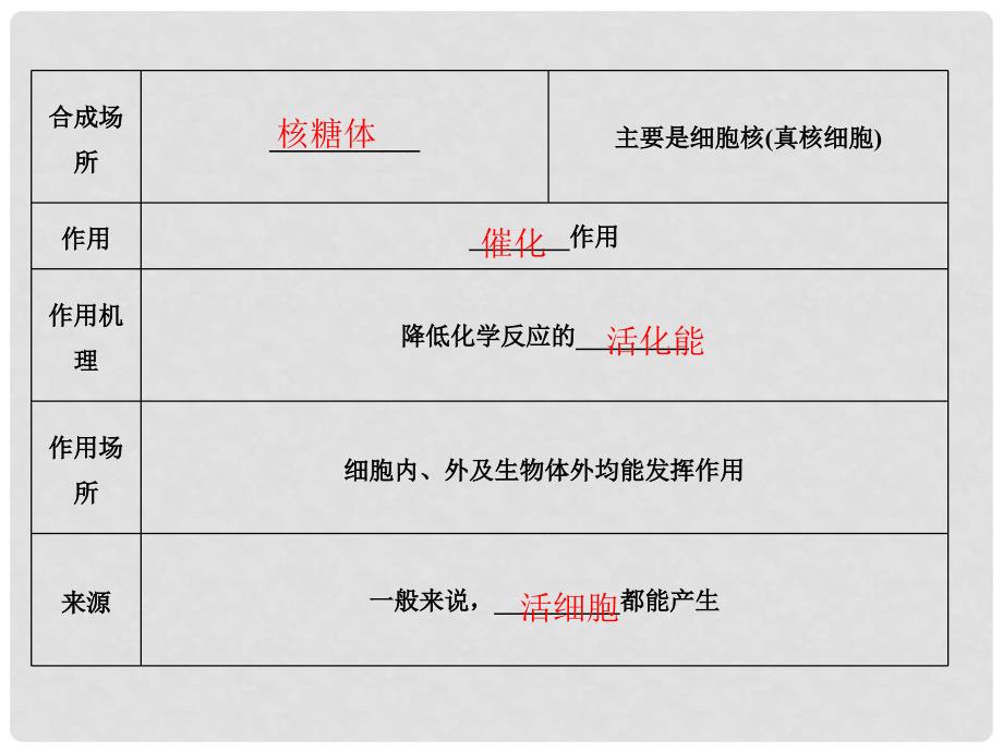 高考生物总复习 第三单元 细胞的能量供应和利用 38 酶和ATP课件_第3页