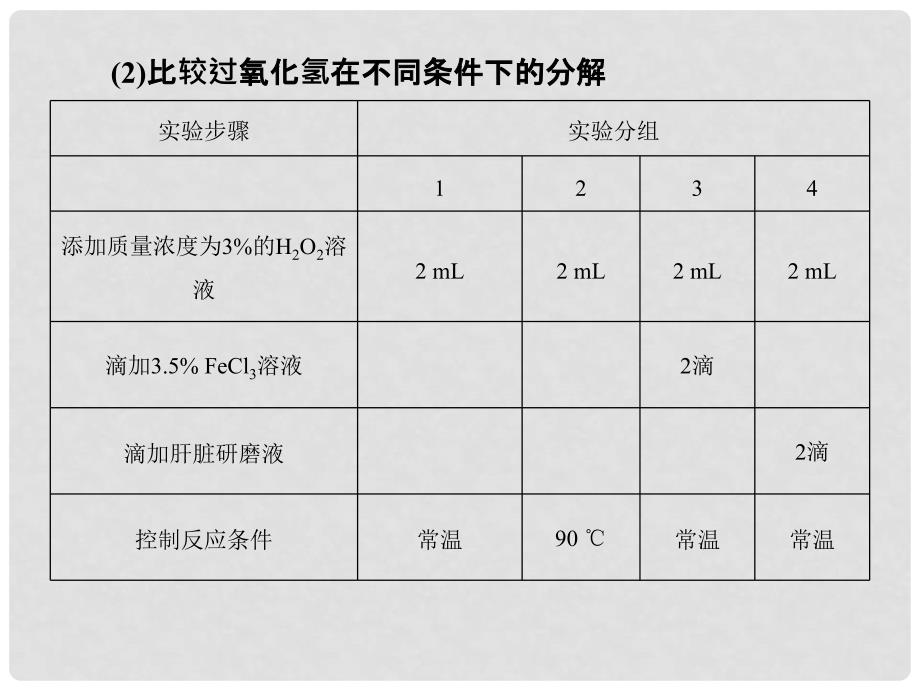 高考生物总复习 第三单元 细胞的能量供应和利用 38 酶和ATP课件_第4页