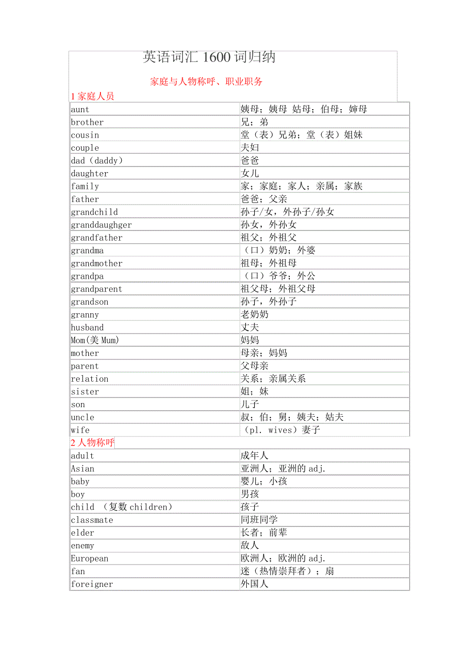 初中英语词汇分类归纳个_第1页