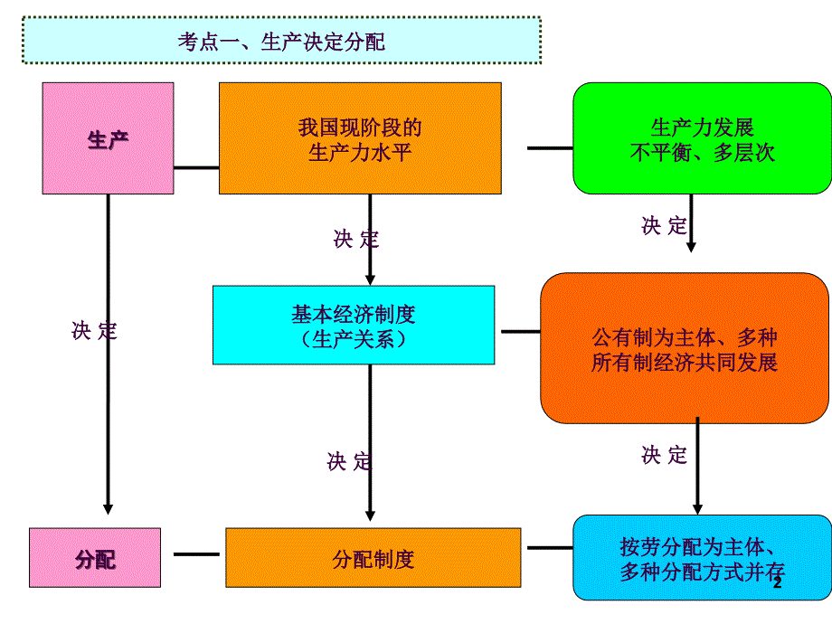 按劳分配为主体多种分配方式并存ppt课件_第2页