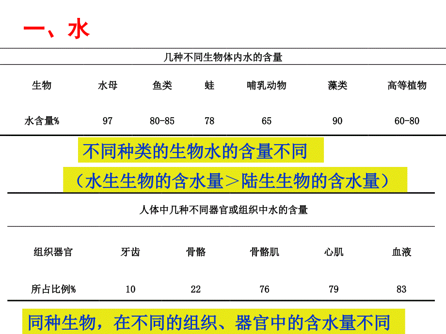 第二章第五节细胞中的无机物_第2页