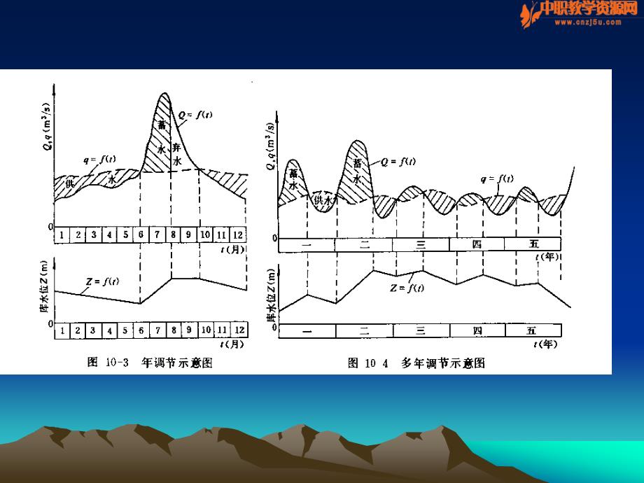 工程水文与水力计算水库兴利调节计算_第3页