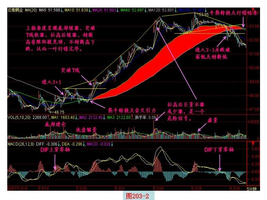 第节五分钟K线精确判顶_第5页