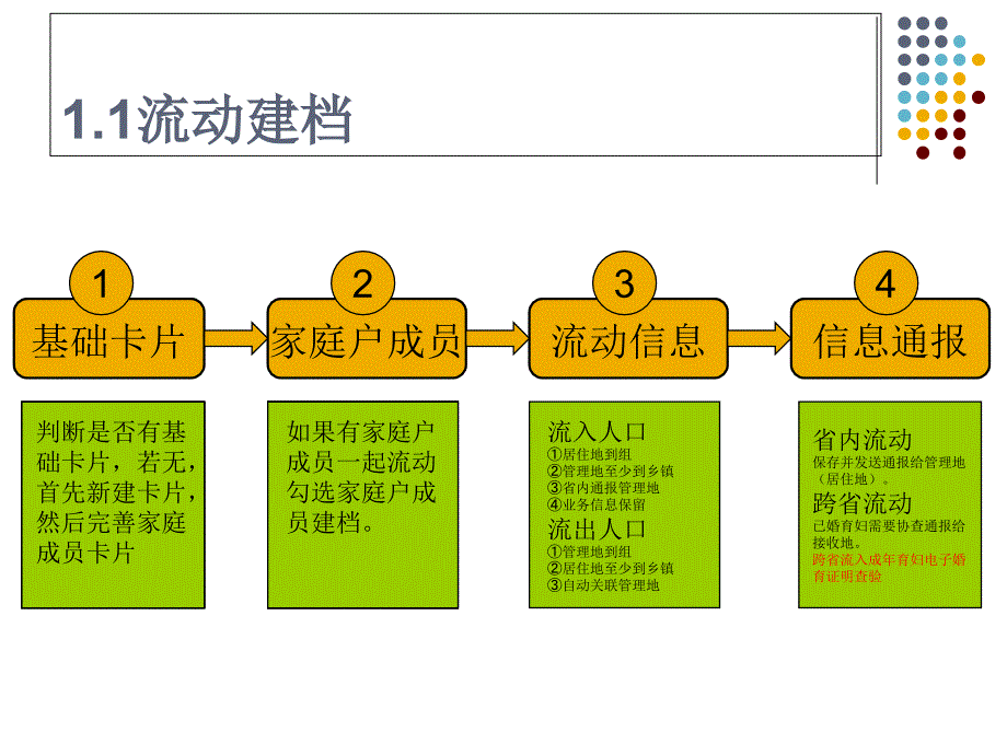 人口信息综合业务平台流动人口业务培训_第4页